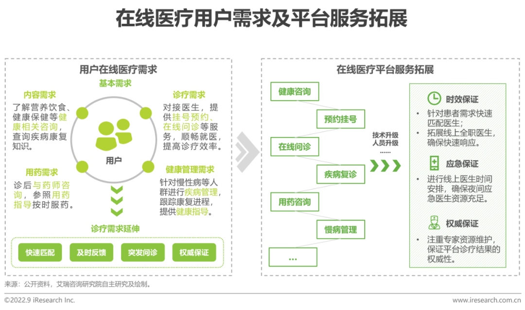 2022年中国在线医疗健康服务消费白皮书